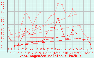 Courbe de la force du vent pour Figari (2A)