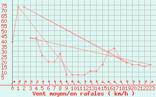 Courbe de la force du vent pour Cape Ross