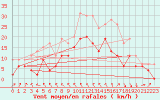 Courbe de la force du vent pour Roanne (42)