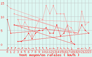 Courbe de la force du vent pour Weihenstephan
