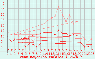 Courbe de la force du vent pour Radinghem (62)