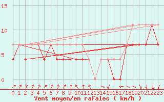 Courbe de la force du vent pour Phippsoya