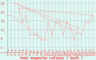 Courbe de la force du vent pour Fribourg (All)