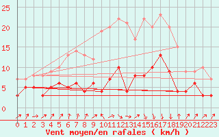 Courbe de la force du vent pour Plauen