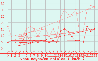 Courbe de la force du vent pour Ble - Binningen (Sw)