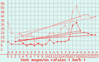 Courbe de la force du vent pour Rnenberg