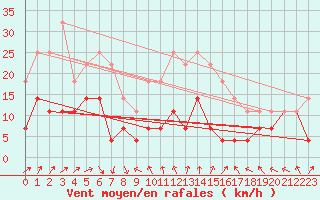 Courbe de la force du vent pour Vf. Omu