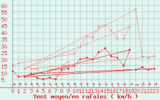 Courbe de la force du vent pour Frignicourt (51)