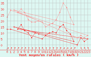 Courbe de la force du vent pour Le Touquet (62)