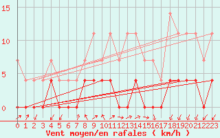 Courbe de la force du vent pour Santiago de Compostela