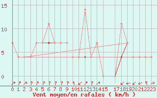 Courbe de la force du vent pour Tromso