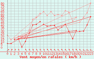 Courbe de la force du vent pour Cap Corse (2B)