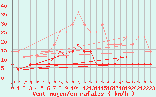 Courbe de la force du vent pour Porkalompolo
