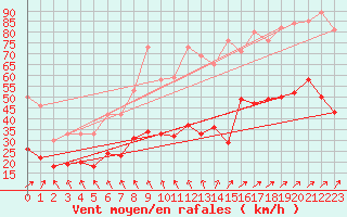 Courbe de la force du vent pour Boulogne (62)