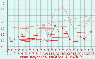 Courbe de la force du vent pour Lannion (22)