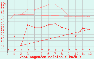 Courbe de la force du vent pour Aonach Mor