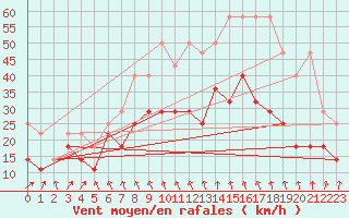 Courbe de la force du vent pour Neu Ulrichstein