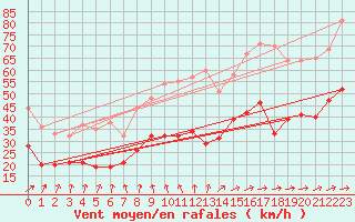 Courbe de la force du vent pour Calais / Marck (62)