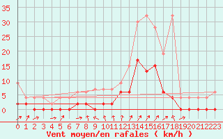 Courbe de la force du vent pour Gsgen
