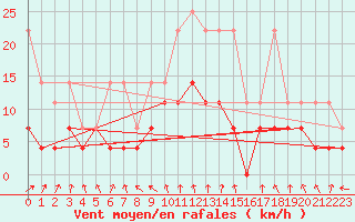 Courbe de la force du vent pour Offenbach Wetterpar