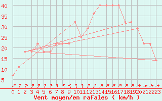 Courbe de la force du vent pour Helsinki Harmaja