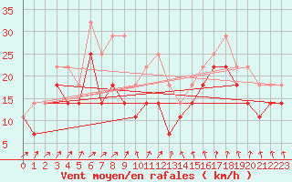 Courbe de la force du vent pour Ilomantsi