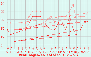 Courbe de la force du vent pour Hanko Tulliniemi