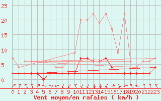 Courbe de la force du vent pour Vals