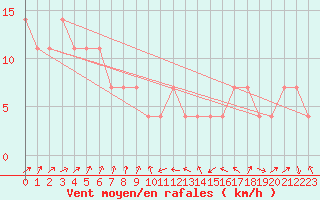 Courbe de la force du vent pour Kunda
