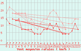 Courbe de la force du vent pour Calanda