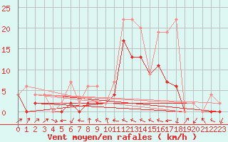 Courbe de la force du vent pour Hallau