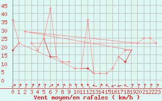 Courbe de la force du vent pour Torungen Fyr