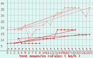 Courbe de la force du vent pour Kuhmo Kalliojoki