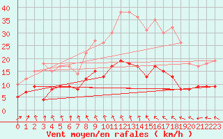 Courbe de la force du vent pour Saint-Hilaire-sur-Helpe (59)