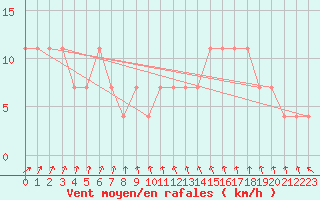 Courbe de la force du vent pour Varkaus Kosulanniemi