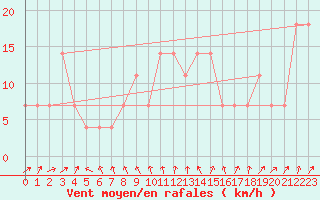 Courbe de la force du vent pour Brunnenkogel/Oetztaler Alpen