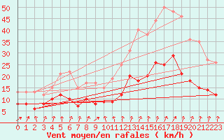 Courbe de la force du vent pour Cambrai / Epinoy (62)