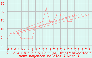 Courbe de la force du vent pour Kauhava