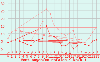 Courbe de la force du vent pour Vichy (03)