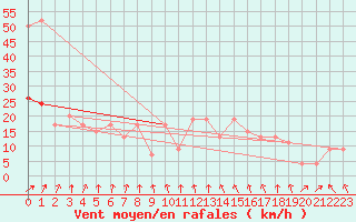 Courbe de la force du vent pour Leeming