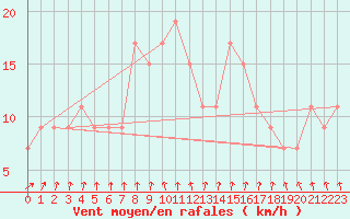Courbe de la force du vent pour Tesseboelle