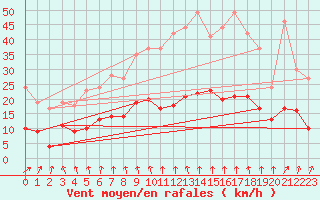 Courbe de la force du vent pour Pommerit-Jaudy (22)