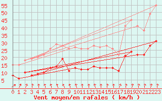 Courbe de la force du vent pour Langres (52) 