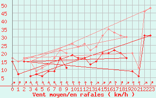 Courbe de la force du vent pour Troyes (10)