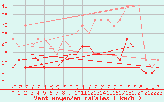 Courbe de la force du vent pour Munte (Be)