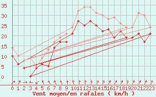 Courbe de la force du vent pour Pelzerhaken