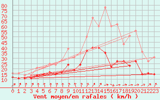 Courbe de la force du vent pour Evreux (27)