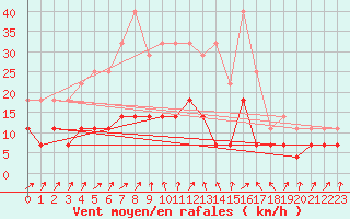 Courbe de la force du vent pour Multia Karhila