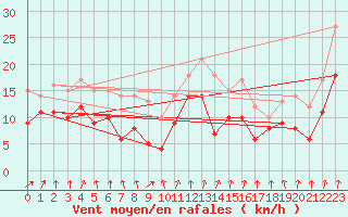 Courbe de la force du vent pour Bad Kissingen