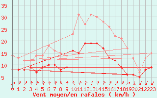 Courbe de la force du vent pour Brest (29)